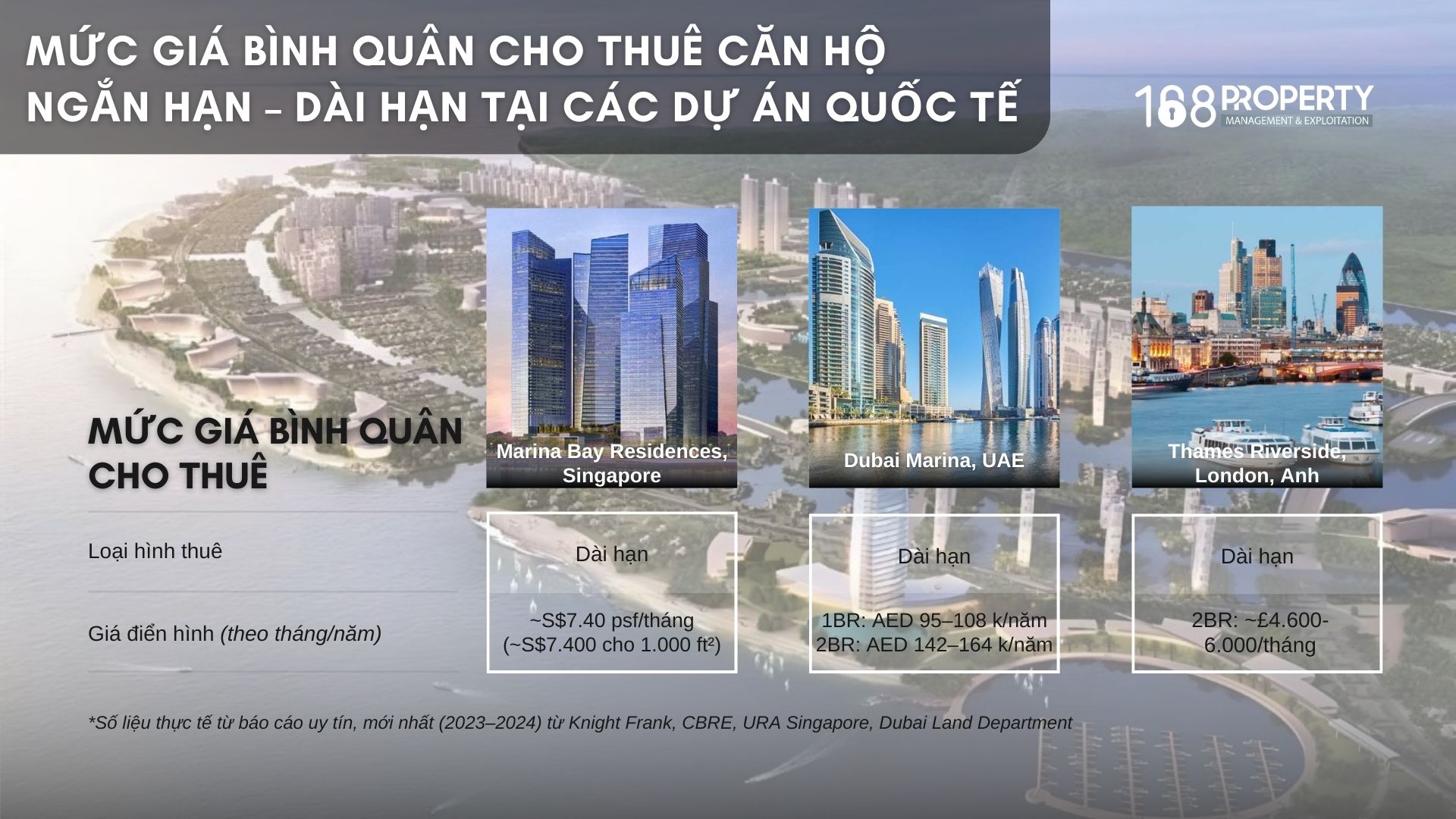 Bieu do So sanh gia thue binh quan cac du an quoc te